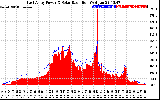 Solar PV/Inverter Performance East Array Power Output & Solar Radiation