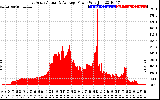 Solar PV/Inverter Performance East Array Actual & Average Power Output