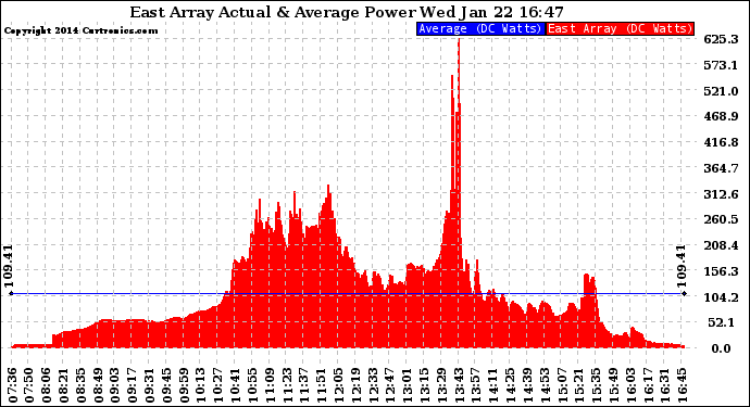 Solar PV/Inverter Performance East Array Actual & Average Power Output