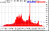 Solar PV/Inverter Performance East Array Actual & Running Average Power Output