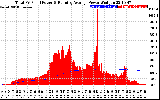 Solar PV/Inverter Performance Total PV Panel & Running Average Power Output