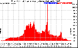 Solar PV/Inverter Performance Total PV Panel Power Output