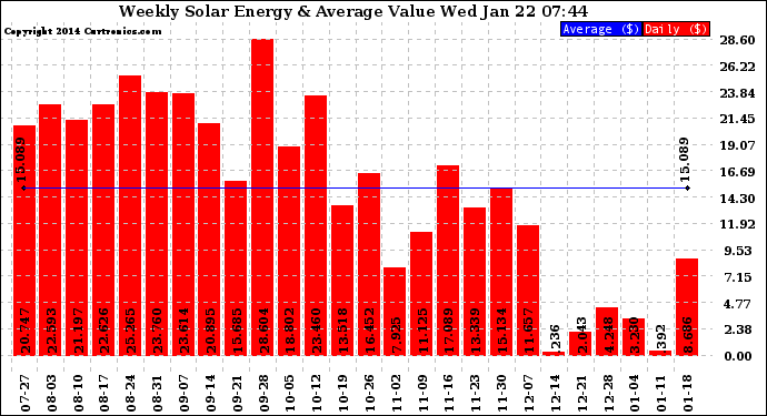 Solar PV/Inverter Performance Weekly Solar Energy Production Value