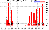 Solar PV/Inverter Performance Daily Solar Energy Production