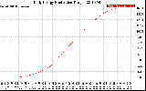 Solar PV/Inverter Performance Daily Energy Production