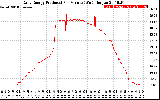 Solar PV/Inverter Performance Daily Energy Production Per Minute