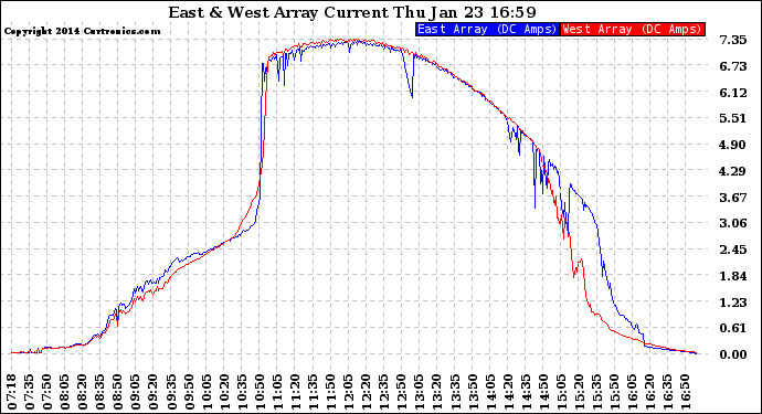 Solar PV/Inverter Performance Photovoltaic Panel Current Output