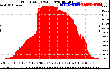 Solar PV/Inverter Performance East Array Actual & Average Power Output