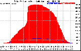 Solar PV/Inverter Performance Total PV Panel Power Output & Solar Radiation