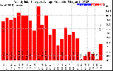 Solar PV/Inverter Performance Weekly Solar Energy Production