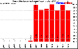 Solar PV/Inverter Performance Yearly Solar Energy Production Value