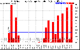 Solar PV/Inverter Performance Daily Solar Energy Production