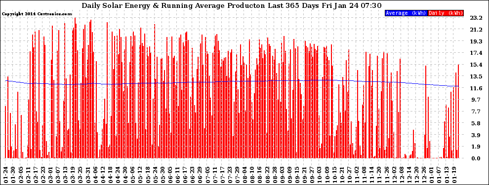 Solar PV/Inverter Performance Daily Solar Energy Production Running Average Last 365 Days