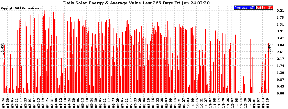 Solar PV/Inverter Performance Daily Solar Energy Production Value Last 365 Days