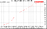 Solar PV/Inverter Performance Daily Energy Production