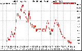 Solar PV/Inverter Performance Daily Energy Production Per Minute