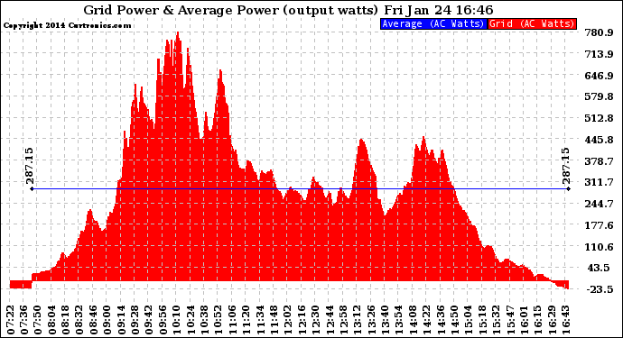 Solar PV/Inverter Performance Inverter Power Output