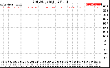 Solar PV/Inverter Performance Grid Voltage