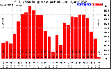 Solar PV/Inverter Performance Monthly Solar Energy Production