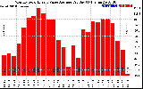 Solar PV/Inverter Performance Monthly Solar Energy Value Average Per Day ($)