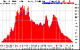 Solar PV/Inverter Performance Solar Radiation & Effective Solar Radiation per Minute