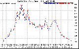 Solar PV/Inverter Performance Photovoltaic Panel Current Output