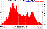 Solar PV/Inverter Performance West Array Actual & Average Power Output