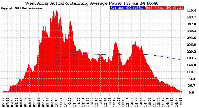 Solar PV/Inverter Performance West Array Actual & Running Average Power Output