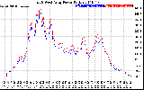 Solar PV/Inverter Performance Photovoltaic Panel Power Output