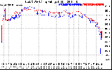 Solar PV/Inverter Performance Photovoltaic Panel Voltage Output