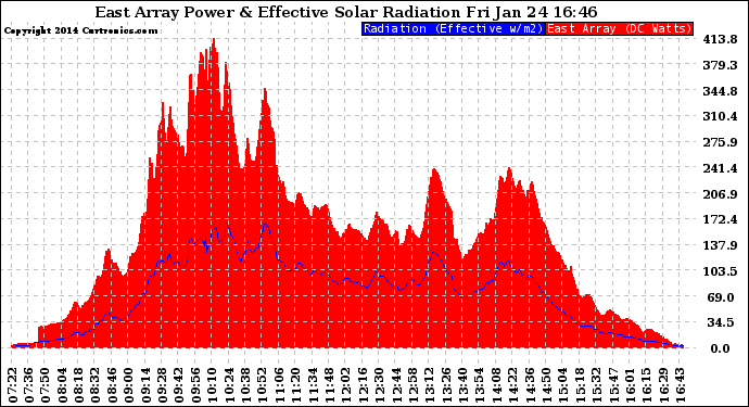 Solar PV/Inverter Performance East Array Power Output & Effective Solar Radiation