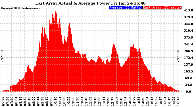 Solar PV/Inverter Performance East Array Actual & Average Power Output