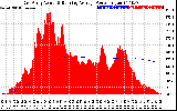 Solar PV/Inverter Performance East Array Actual & Running Average Power Output