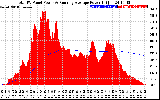 Solar PV/Inverter Performance Total PV Panel & Running Average Power Output