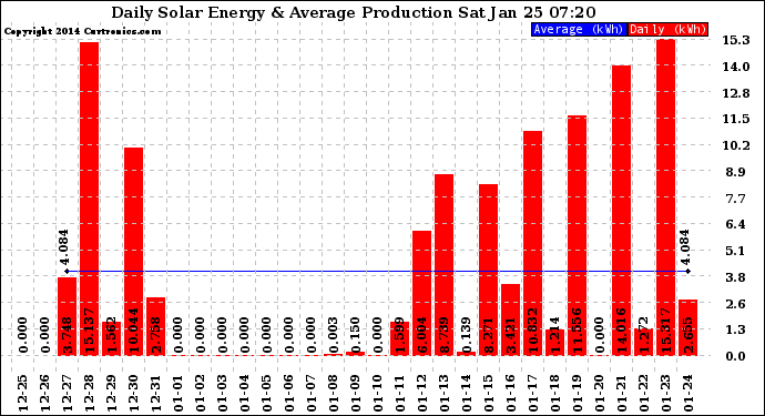 Solar PV/Inverter Performance Daily Solar Energy Production