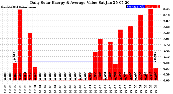 Solar PV/Inverter Performance Daily Solar Energy Production Value