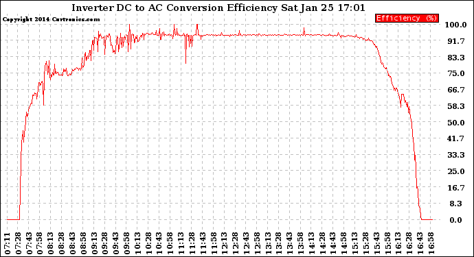 Solar PV/Inverter Performance Inverter DC to AC Conversion Efficiency