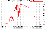 Solar PV/Inverter Performance Daily Energy Production Per Minute