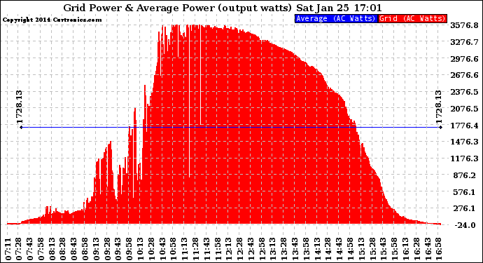 Solar PV/Inverter Performance Inverter Power Output