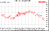 Solar PV/Inverter Performance Grid Voltage