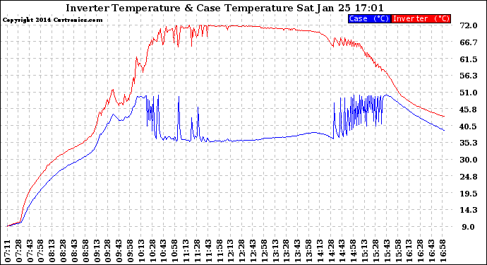 Solar PV/Inverter Performance Inverter Operating Temperature