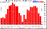 Solar PV/Inverter Performance Monthly Solar Energy Production