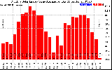 Solar PV/Inverter Performance Monthly Solar Energy Value Average Per Day ($)