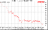 Solar PV/Inverter Performance Outdoor Temperature