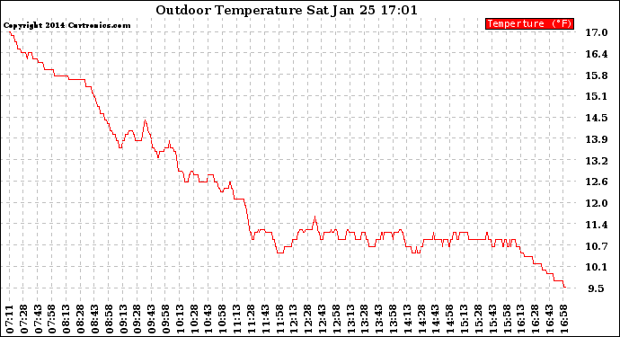 Solar PV/Inverter Performance Outdoor Temperature