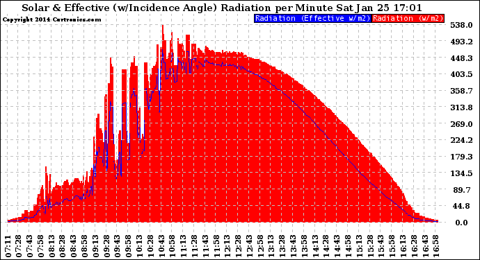 Solar PV/Inverter Performance Solar Radiation & Effective Solar Radiation per Minute