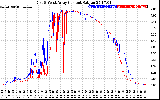 Solar PV/Inverter Performance Photovoltaic Panel Current Output