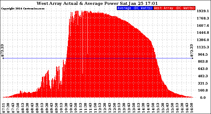 Solar PV/Inverter Performance West Array Actual & Average Power Output