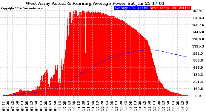 Solar PV/Inverter Performance West Array Actual & Running Average Power Output