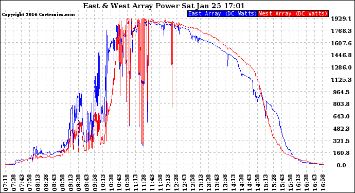 Solar PV/Inverter Performance Photovoltaic Panel Power Output